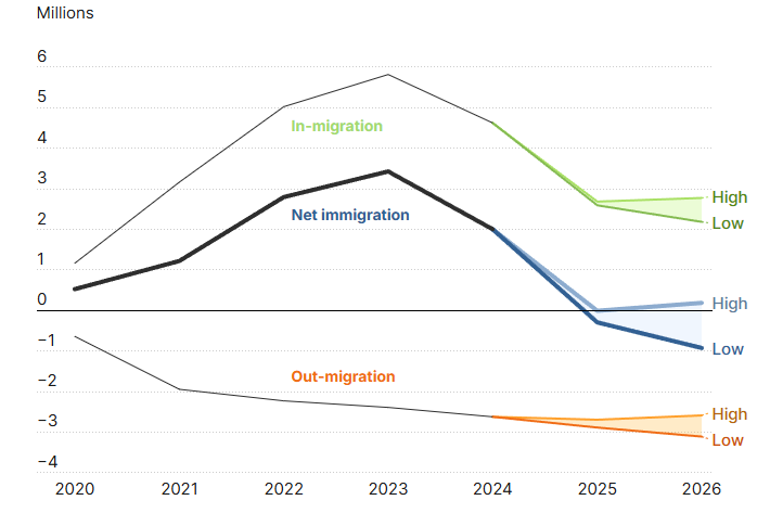 Migration flows in the US from 2020 forecasted out to 2026 (Brookings) Visualization