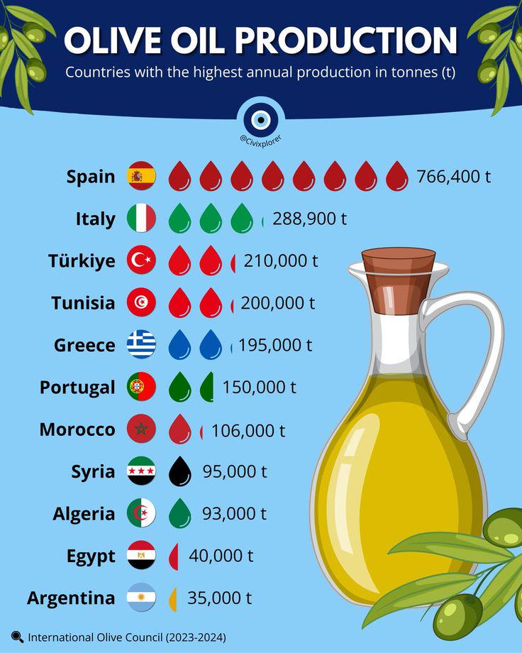 Olive Oil Production by countries Visualization Olive Oil Production by countries Visualization