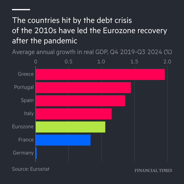 The countries hit by the debt crisis of the 2010s have led the Eurozone recovery after the pandemic [OC] Visualization