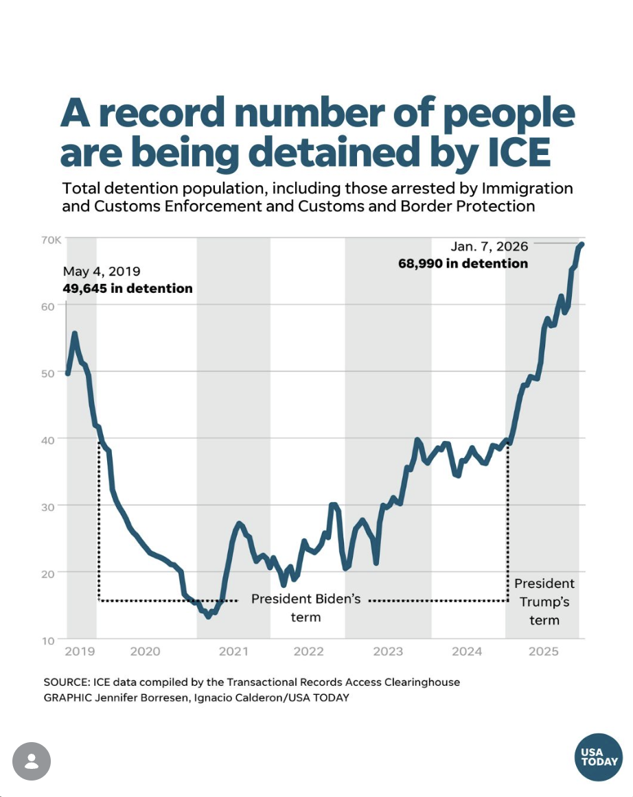 ICE detention has expanded dramatically, both in the number of people being held and the sites holding them. Visualization