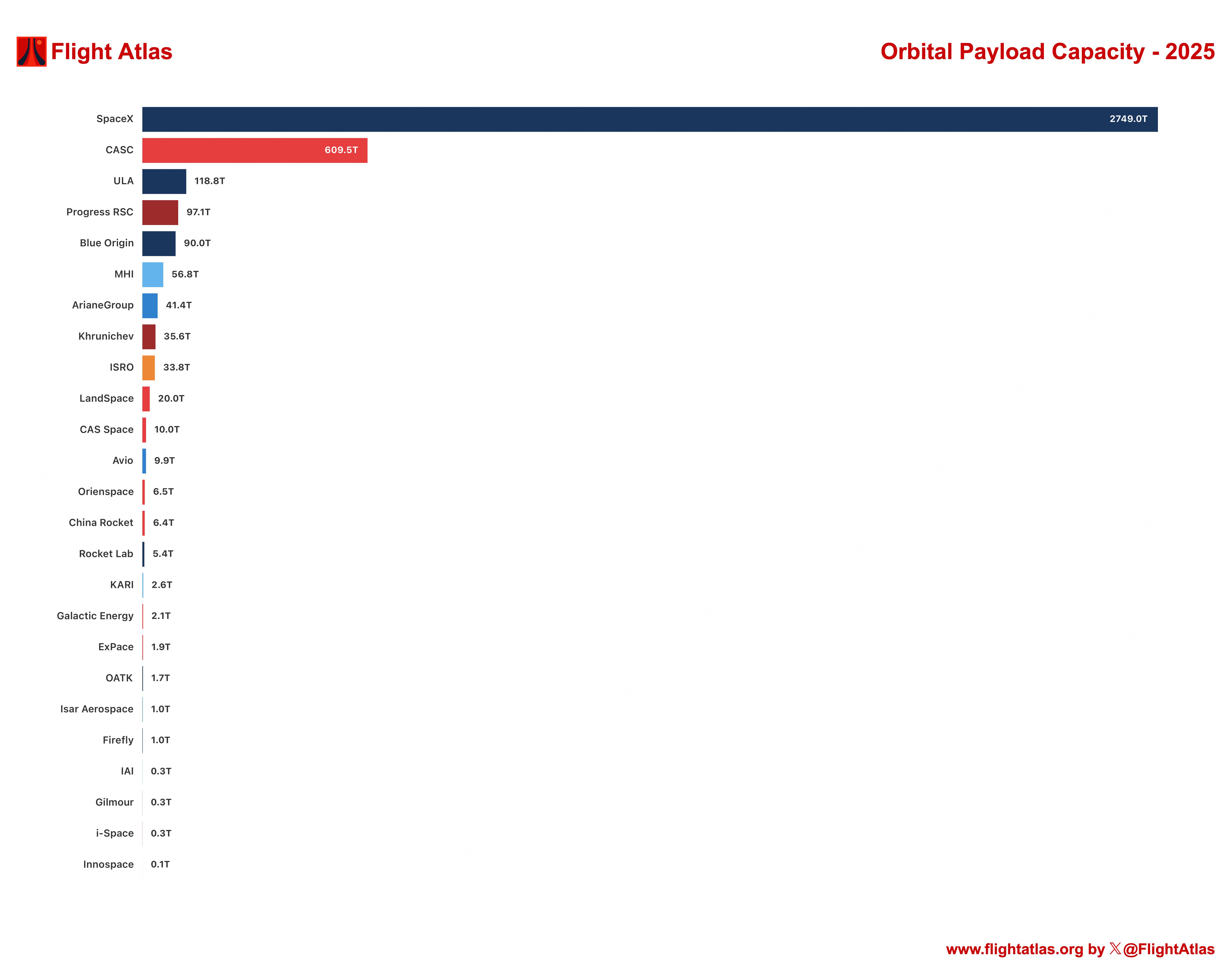 Rocket companies/agencies by payload capacity - 2025 [OC] Visualization