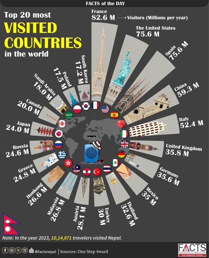 Top 20 Most Visited Countries in the World Visualization Top 20 Most Visited Countries in the World Visualization