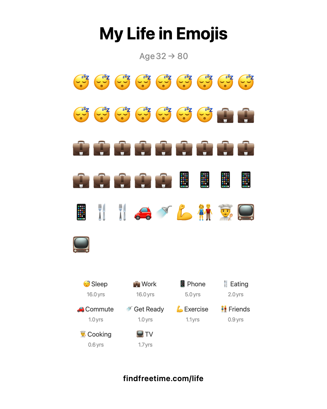 [OC] My life in emojis Visualization