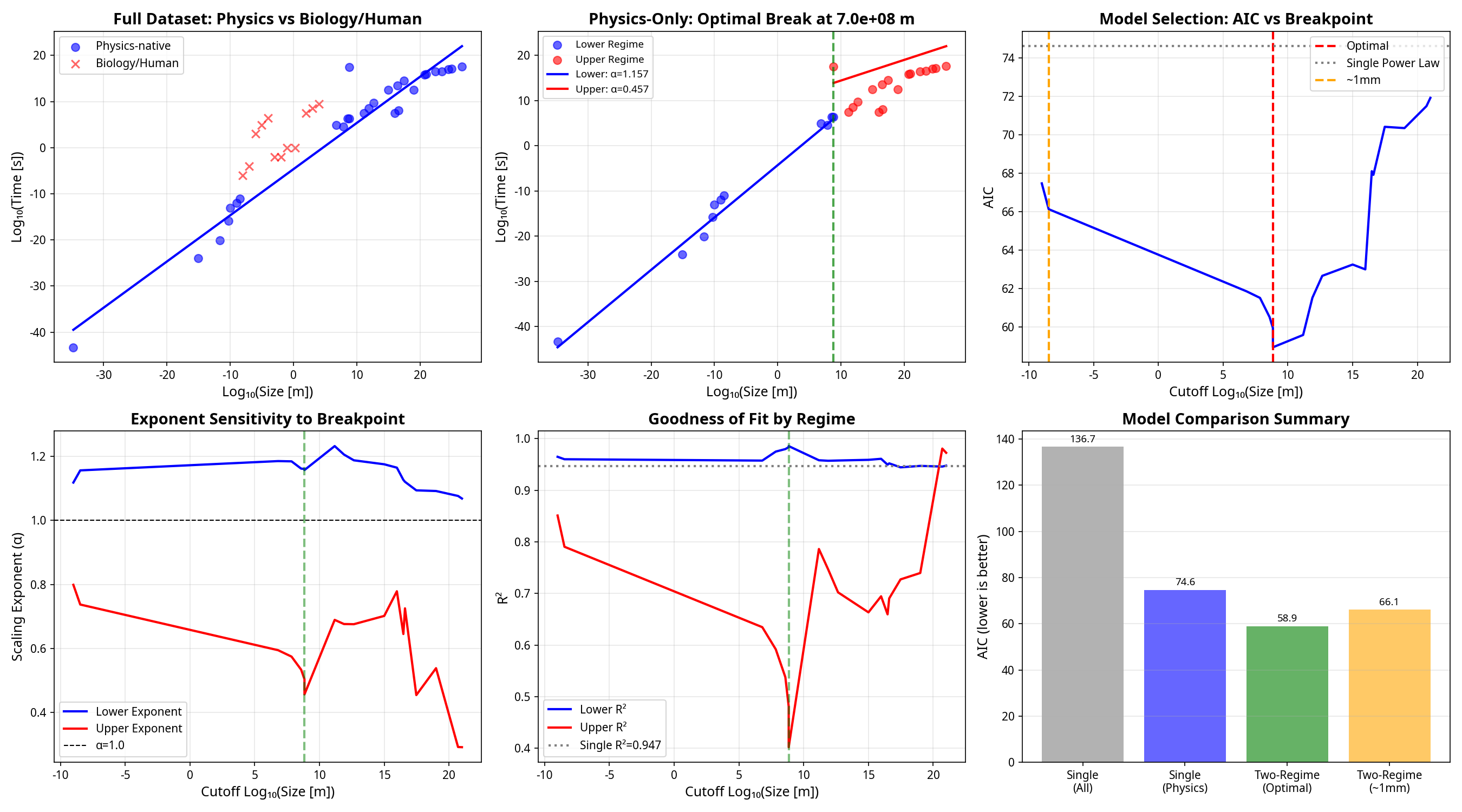 [OC] Time vs. Size scaling relationship across 28 physical systems spanning 61 orders of magnitude (Planck scale to observable universe) Comparison
