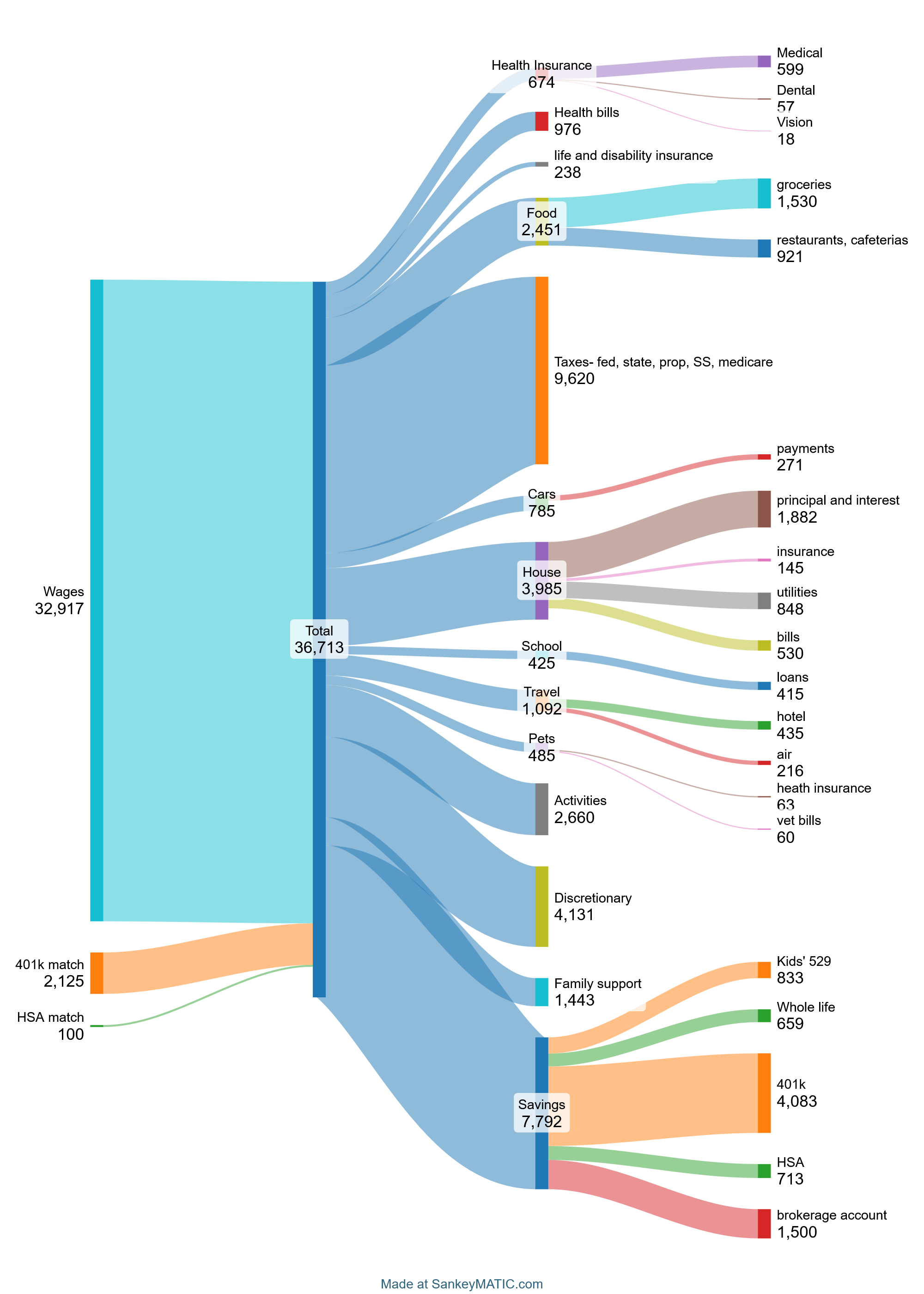 [OC]- 2025 monthly budget, family of 5, Northeast US Visualization