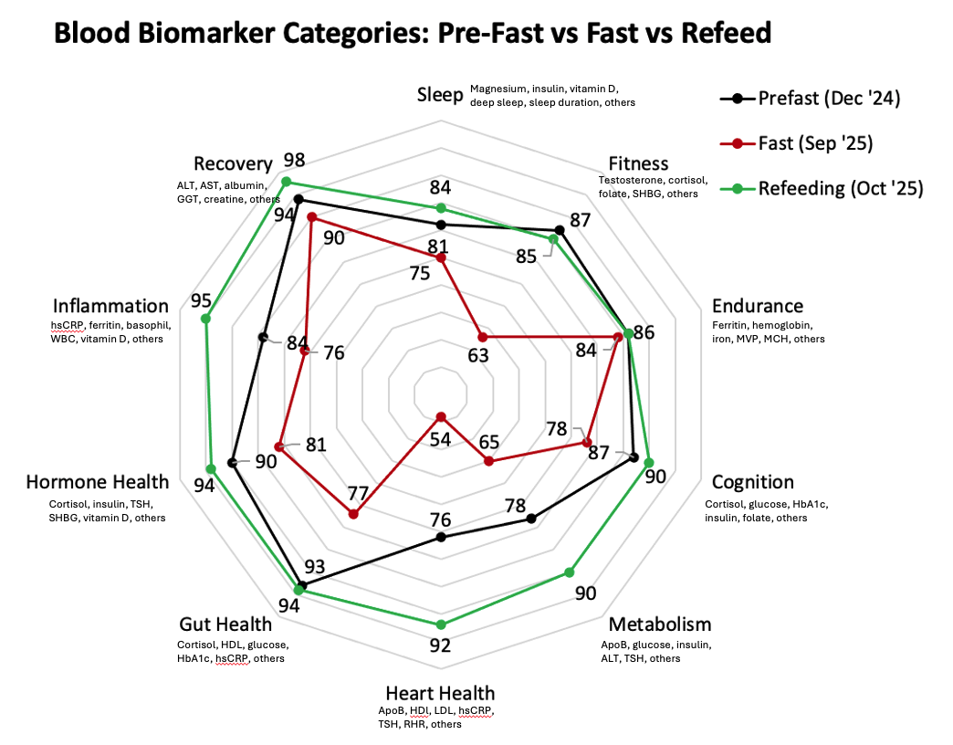 [OC] My blood biomarker categories - Before, during, and after extended fasting Visualization