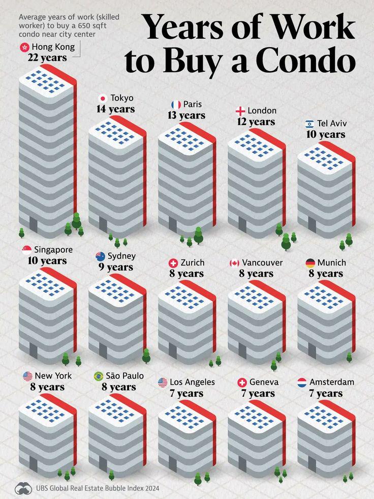 Years of Work to Buy a Condo Visualization