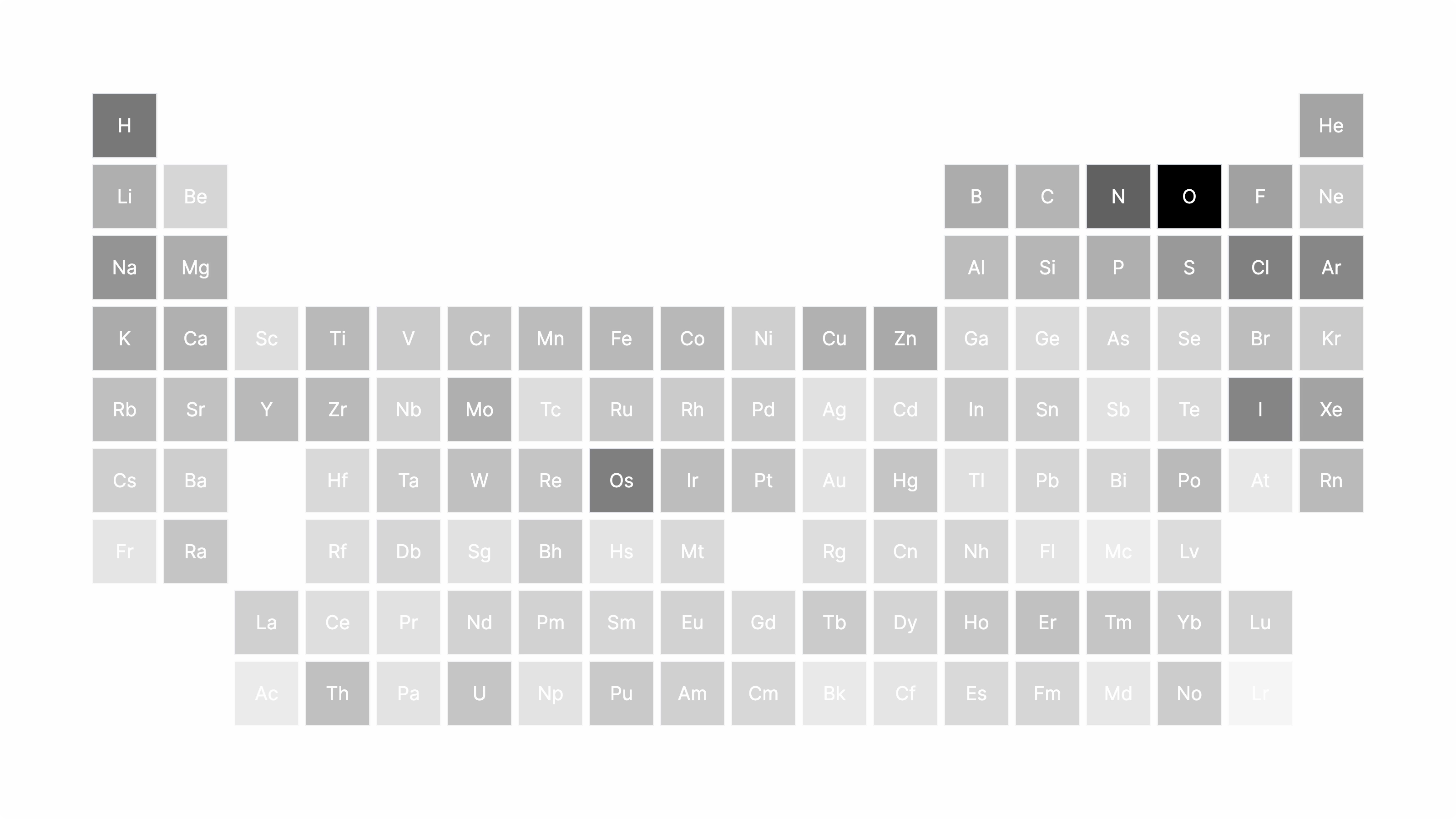 The Periodic Table seen through Embeddings [OC] Visualization