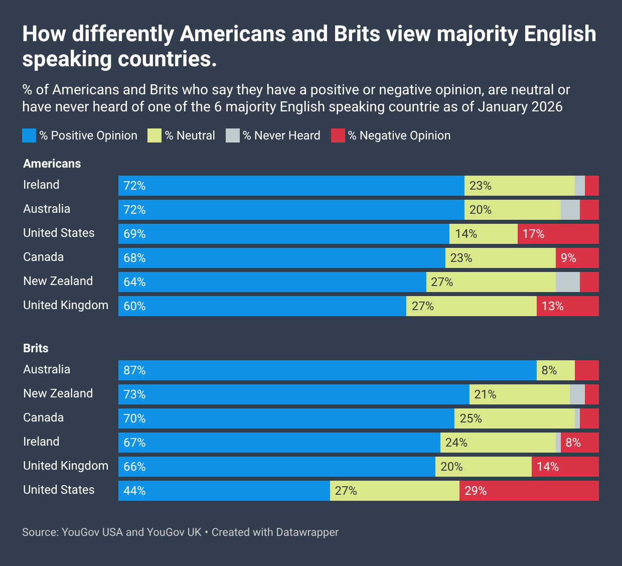 [OC] How differently Americans and Brits view English speaking countries Visualization