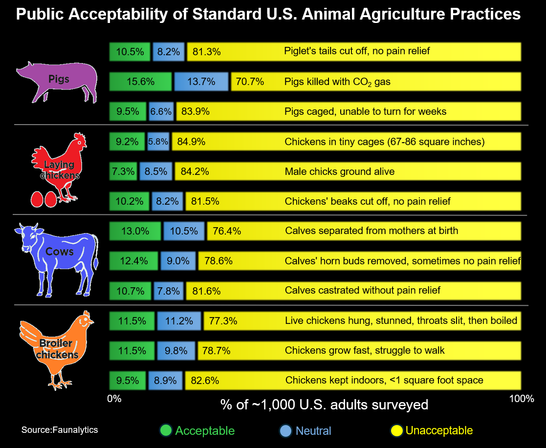 Public Acceptability of Standard U.S. Animal Agriculture Practices [OC] Visualization