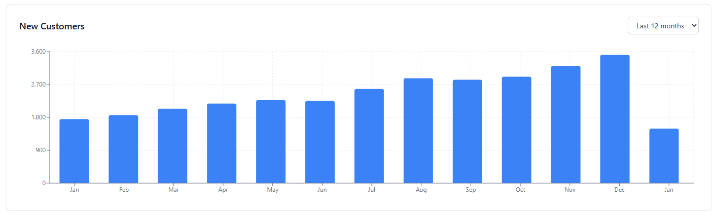 [OC] Monthly growth of verified paying customers for a SaaS startup Visualization