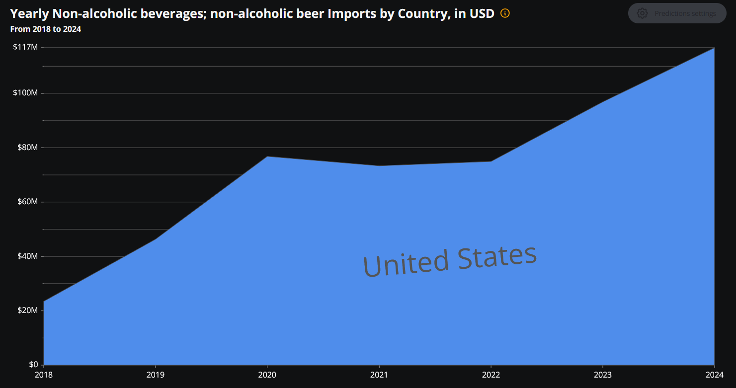 The Rise of Alcohol Free Alternatives: US Imports of Non Alcoholic Beer Have Surged Nearly 400% since 2018 Visualization