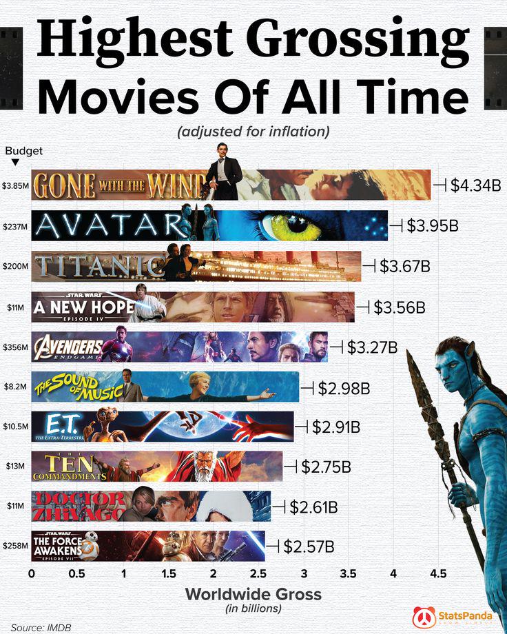 Highest Grossing Movies of All Time (Adjusted for Inflation) Visualization