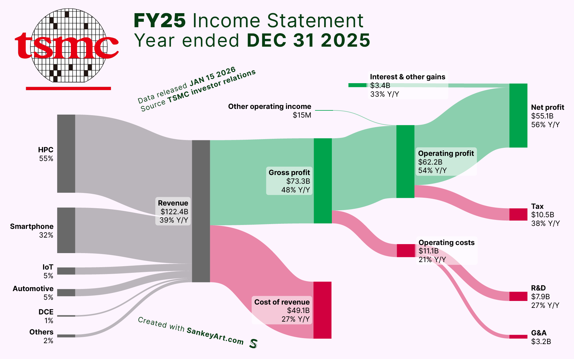 [OC] How TSMC made its latest Billions Visualization