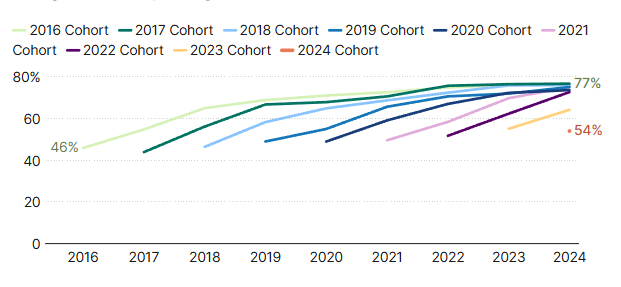 Labor force participation rates in the US, civilian noninstitutionalized immigrants 16+, by immigrant cohort (ACS/Brookings) Visualization