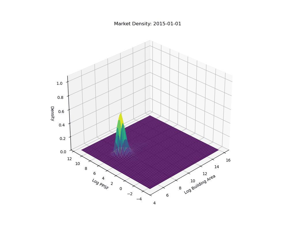 Data Manifold of the NYC Housing Market Varying Through Time [OC] Statistics