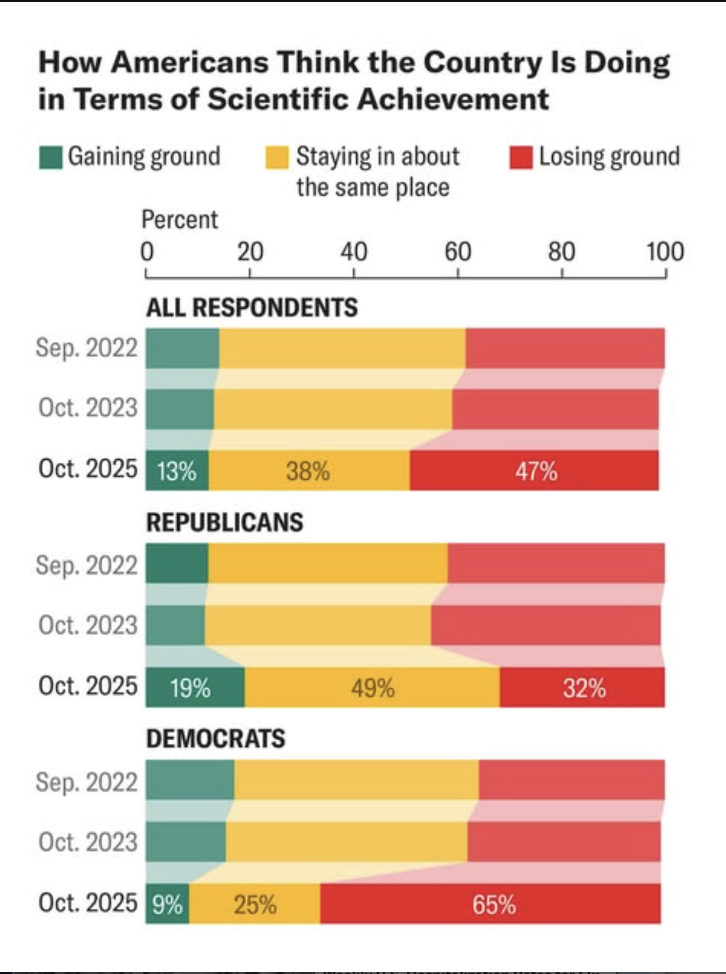 A new report finds that a majority of Americans think the U.S. should be a world leader in science, but Democrats increasingly believe other countries are catching up. Visualization