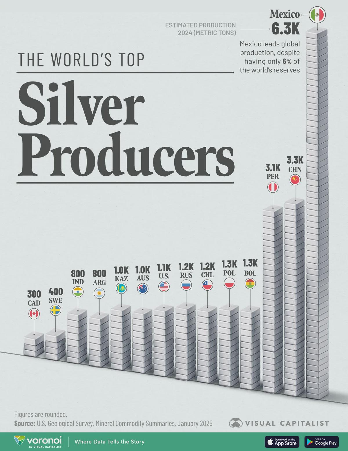 The World’s Top Silver Producers Visualization