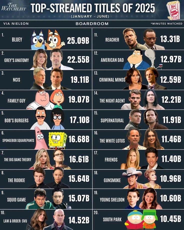 Top-Streamed Titles of 2025 Visualization