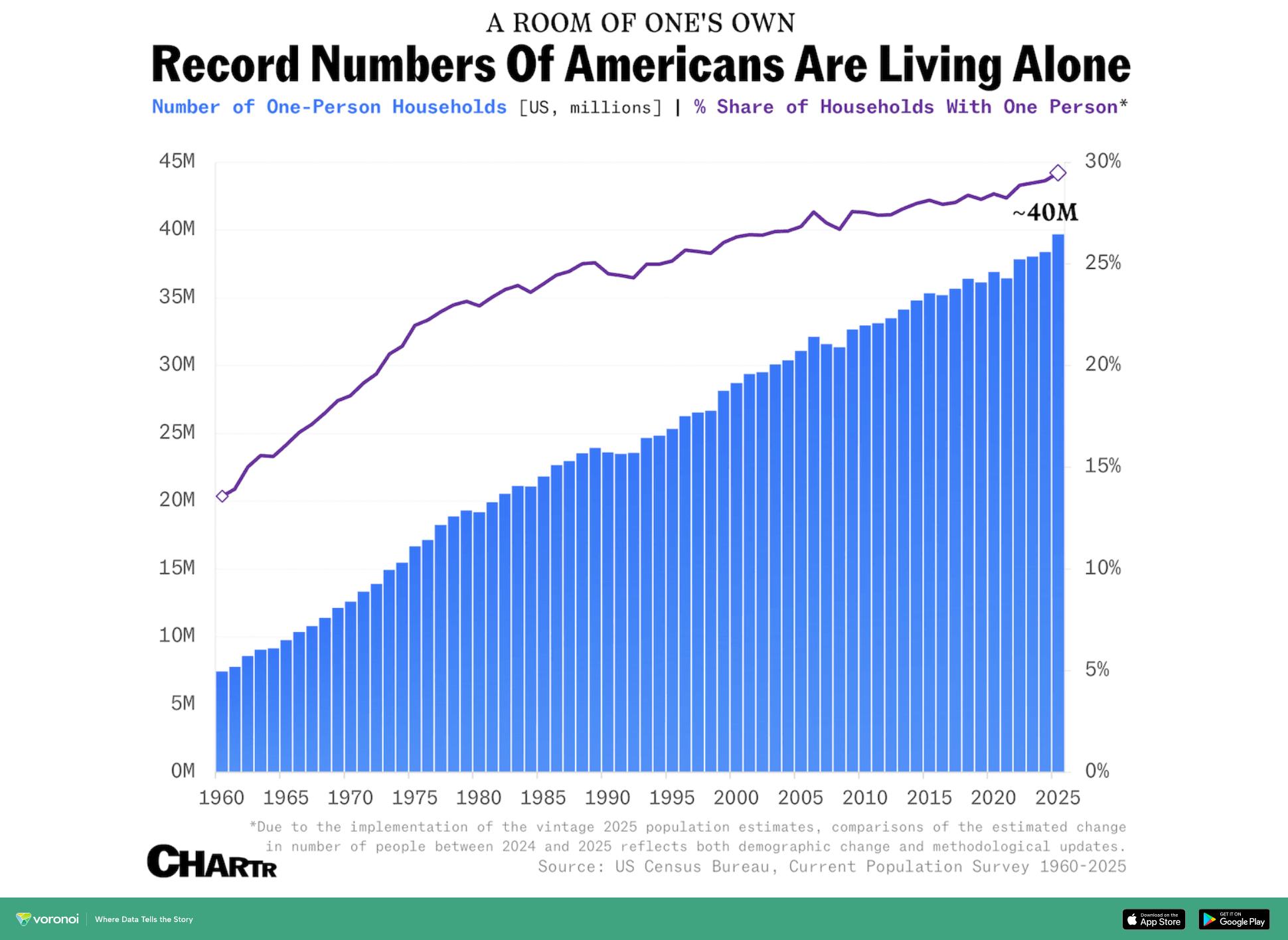 More Americans are living alone than ever before Visualization