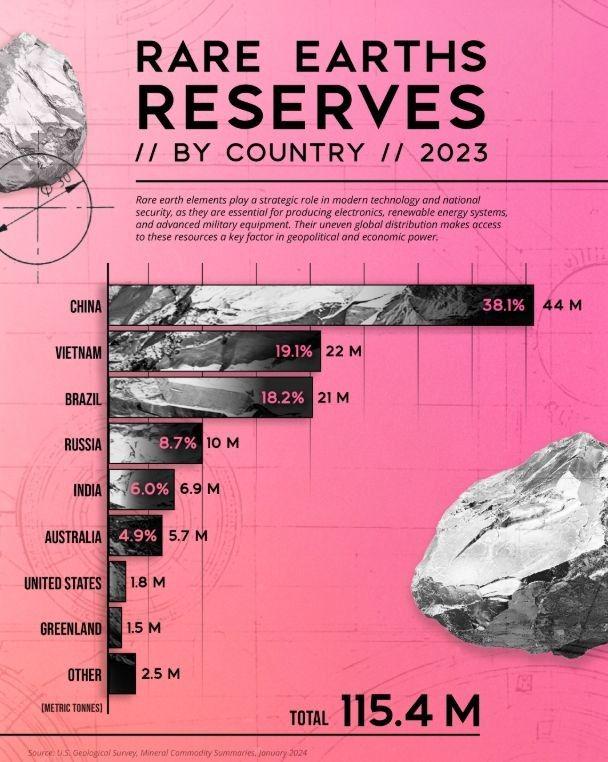 Rare Earths Reserves by Country Visualization