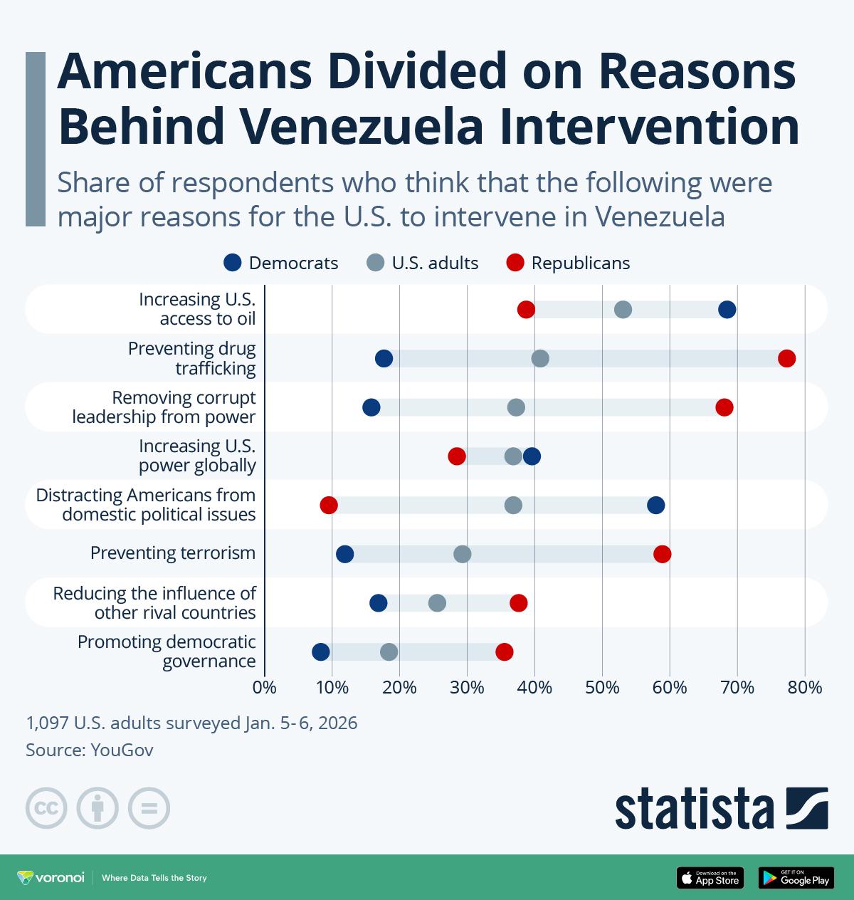 Americans Divided on Reasons Behind Venezuela Intervention Visualization