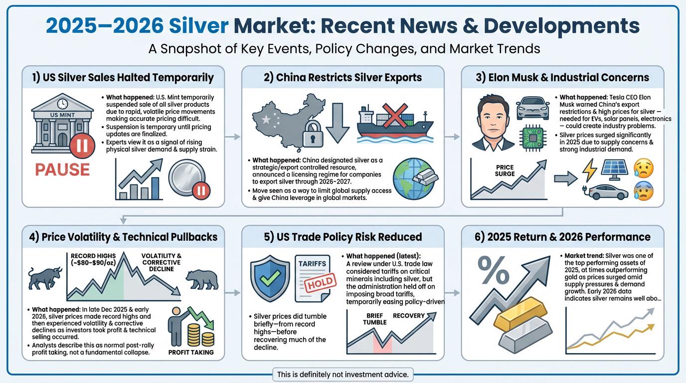 📊 2025–2026 Silver Market: Recent News &amp; Developments Visualization