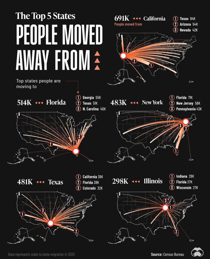 The Top 5 US States People Moved Away From Visualization