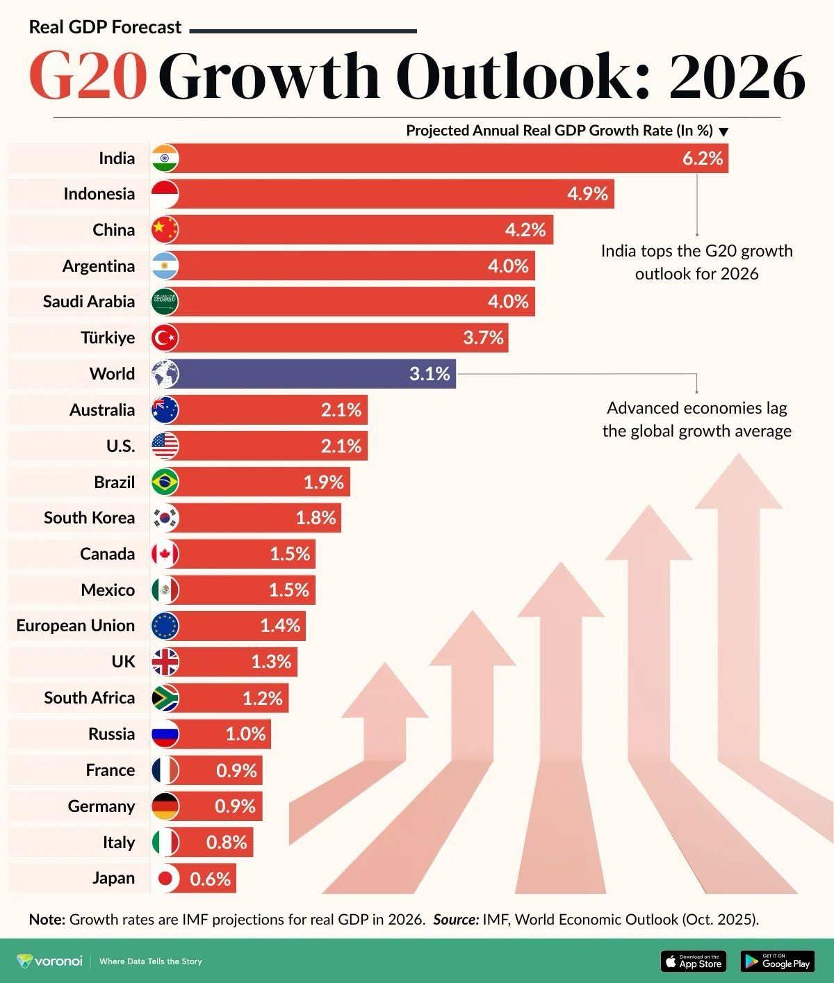 G20 gdp growth forecast 2026 Visualization