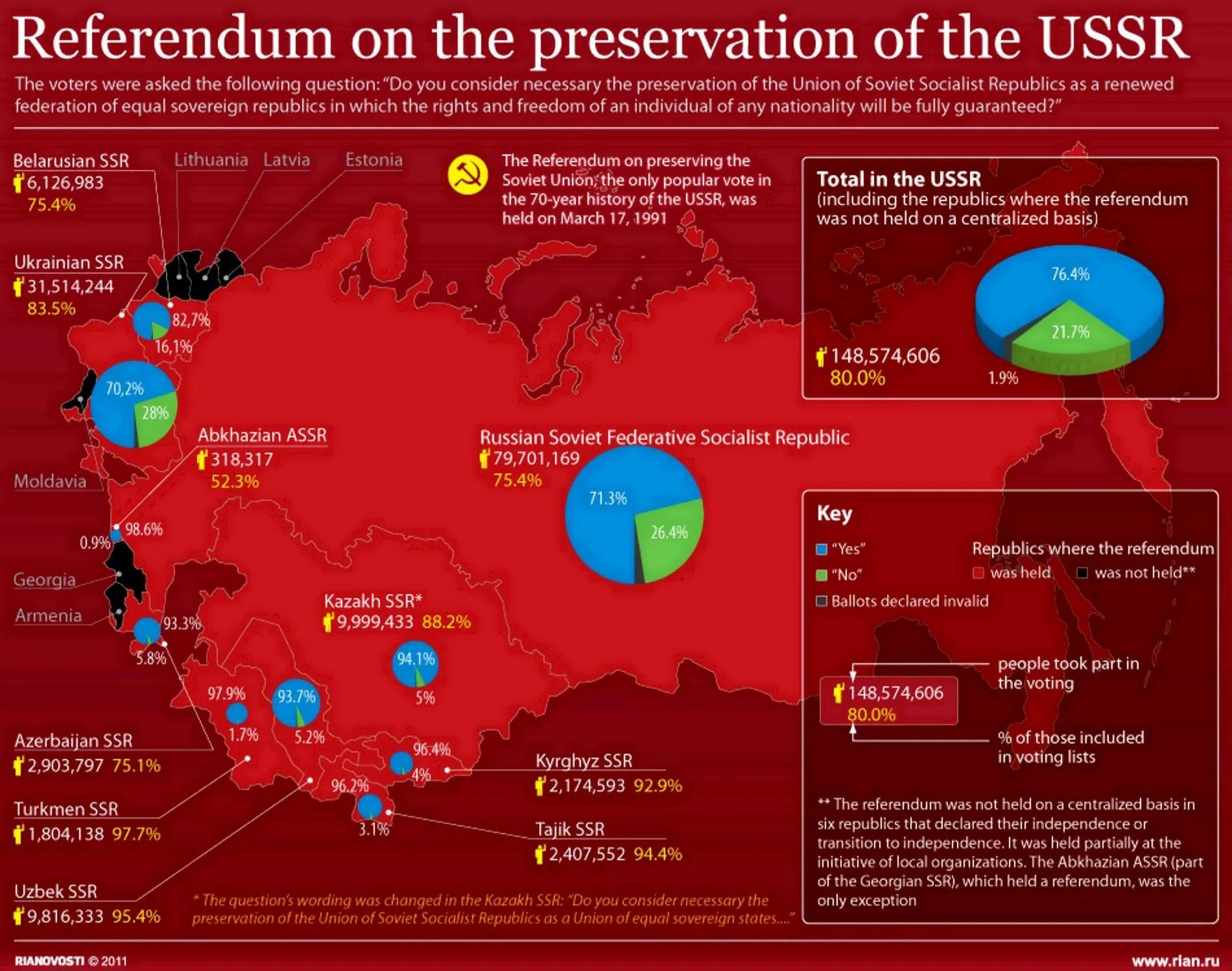 In 1991, there was a USSR preservation referendum in which 6 of the 15 republics boycotted it. In the other 9, 76.4% of voters favored keeping it, yet the Union collapsed anyway. Visualization
