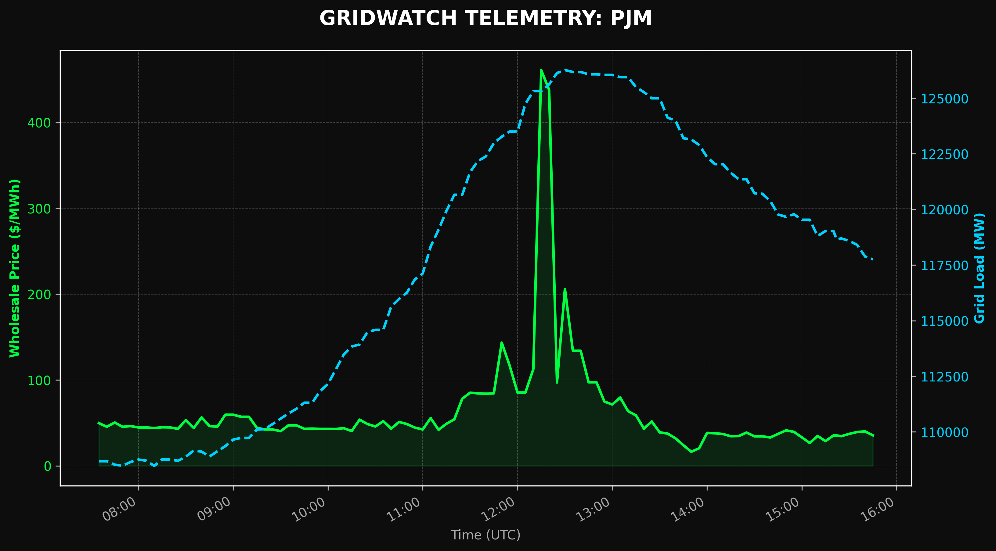 [OC] Visualizing the volatility of the US Power Grid (PJM Interconnection) over 8 hour span. Visualization
