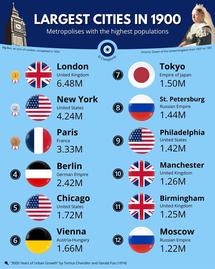 Most Populated Cities in 1900 Visualization