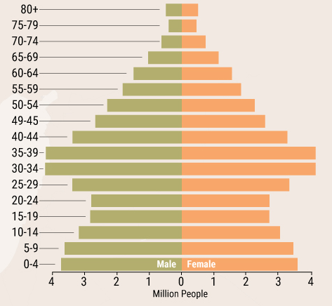 Iran's population by age (University of Texas/Bonbast/AJE/SCI) Data Visualization