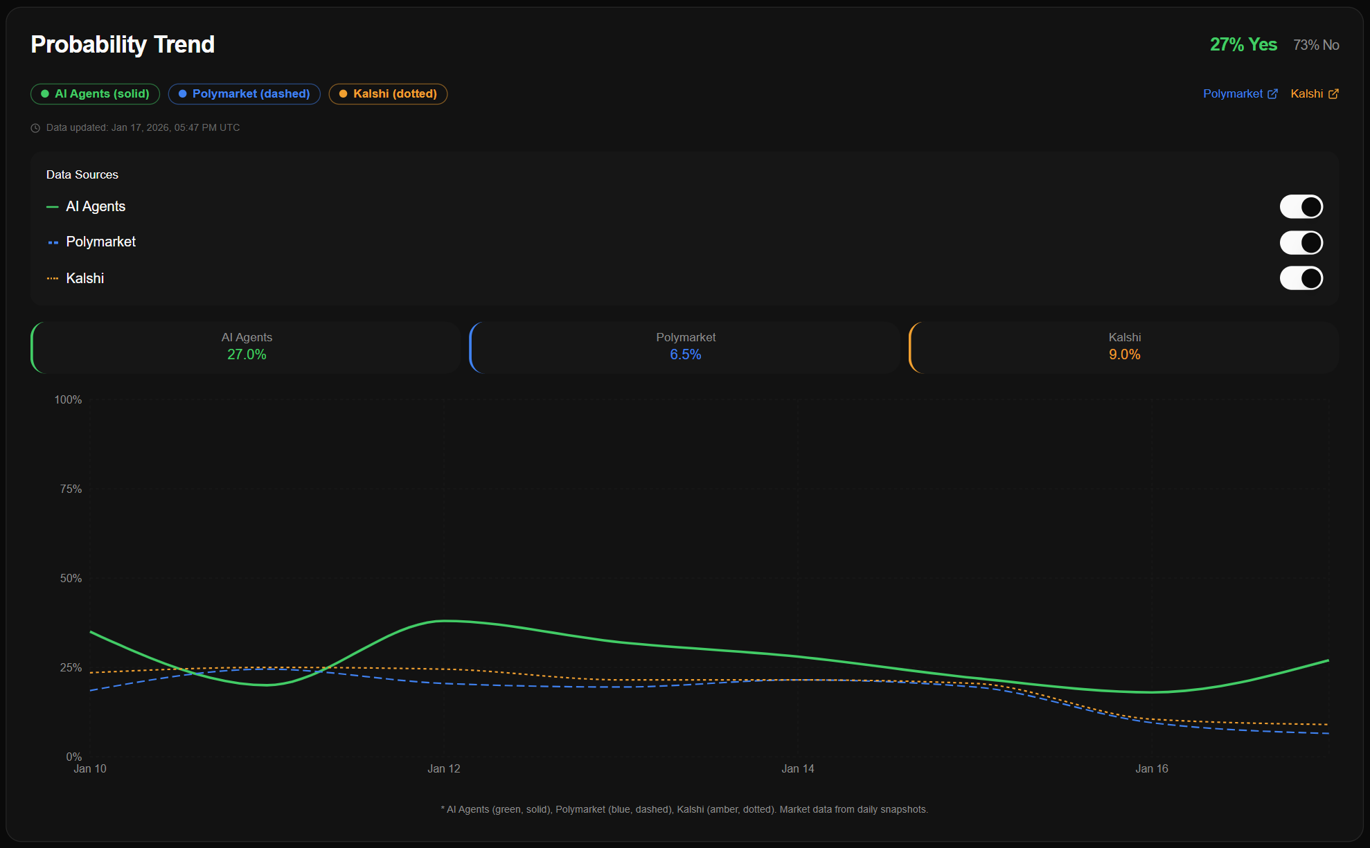 [OC] Divergence between LLM forecasts and prediction-market probabilities (Kalshi &amp; Polymarket), Jan 2026 Visualization