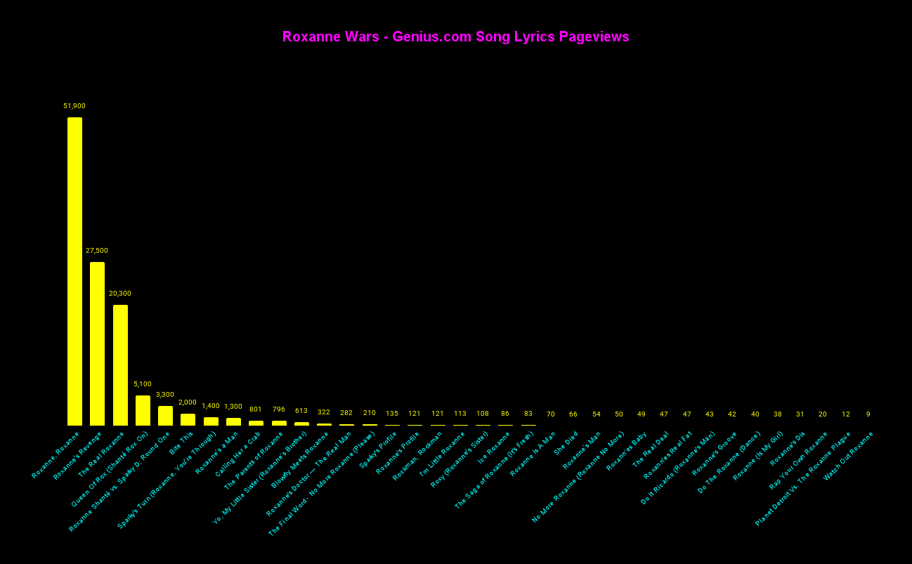 Roxanne Wars (mid 80s Rap Songs about Roxanne) - Genius.com Lyrics Pageviews [OC] Visualization