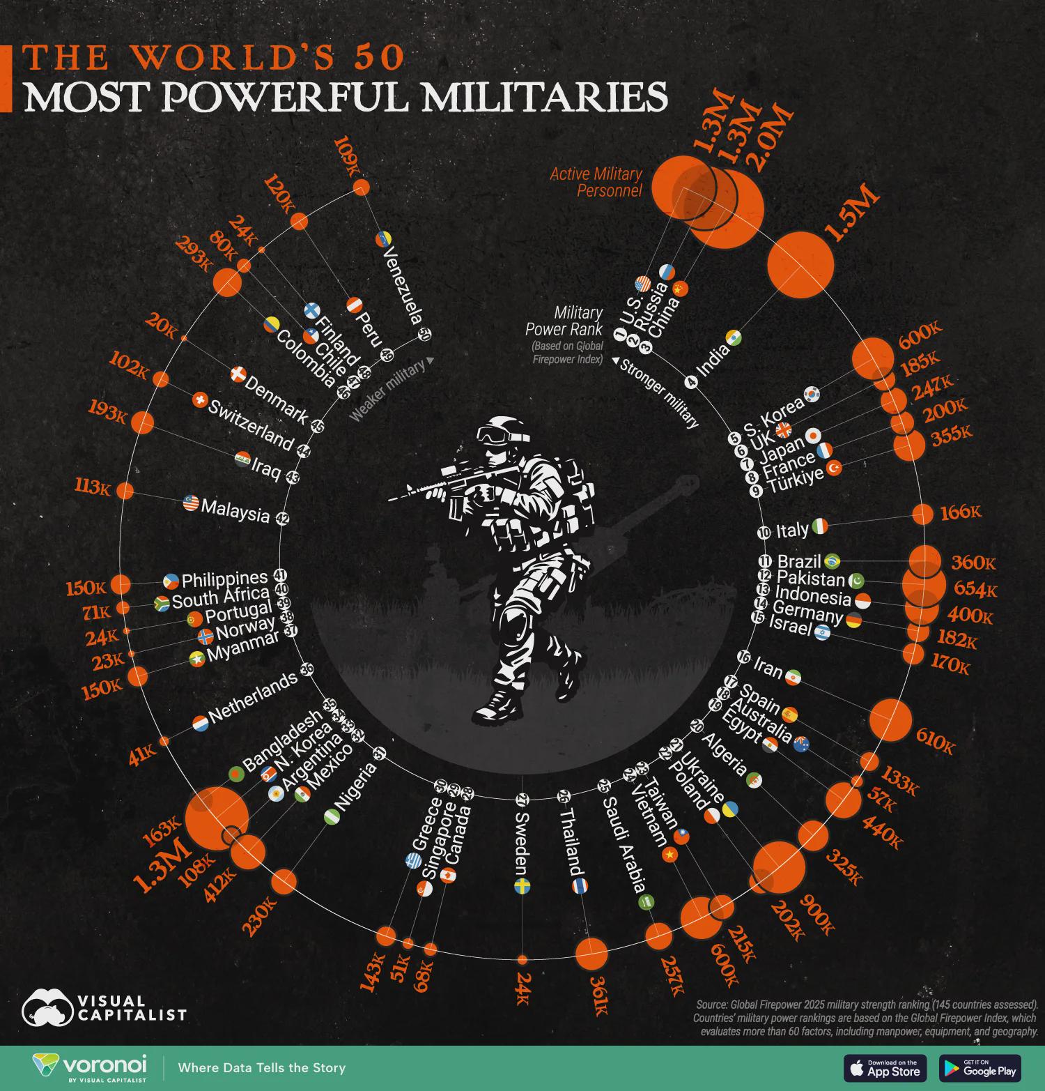 World's Most Powerful Militaries Visualization