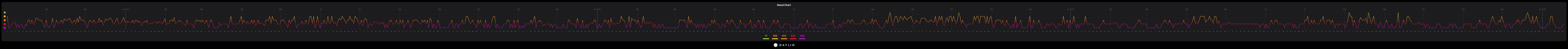 [OC] I’ve been tracking for 4 years and I can finally see my mental health improving Visualization