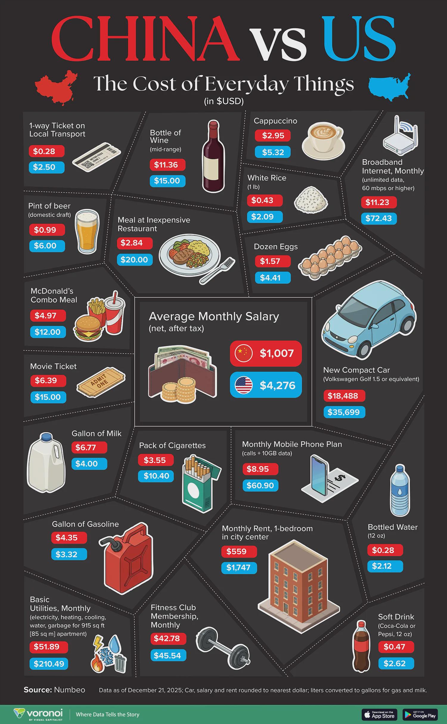 The Cost of Everyday Things in China vs. the U.S. Comparison
