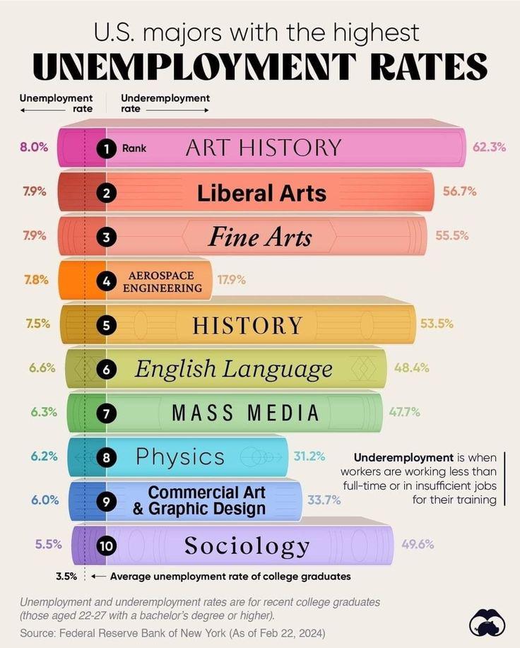 US Majors with the Highest Unemployment Rates Visualization