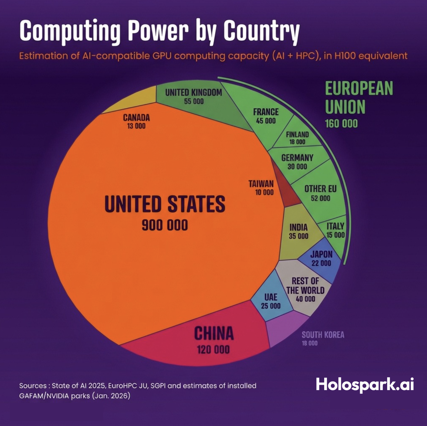[OC] The US holds a dominant position in global AI computing power Visualization