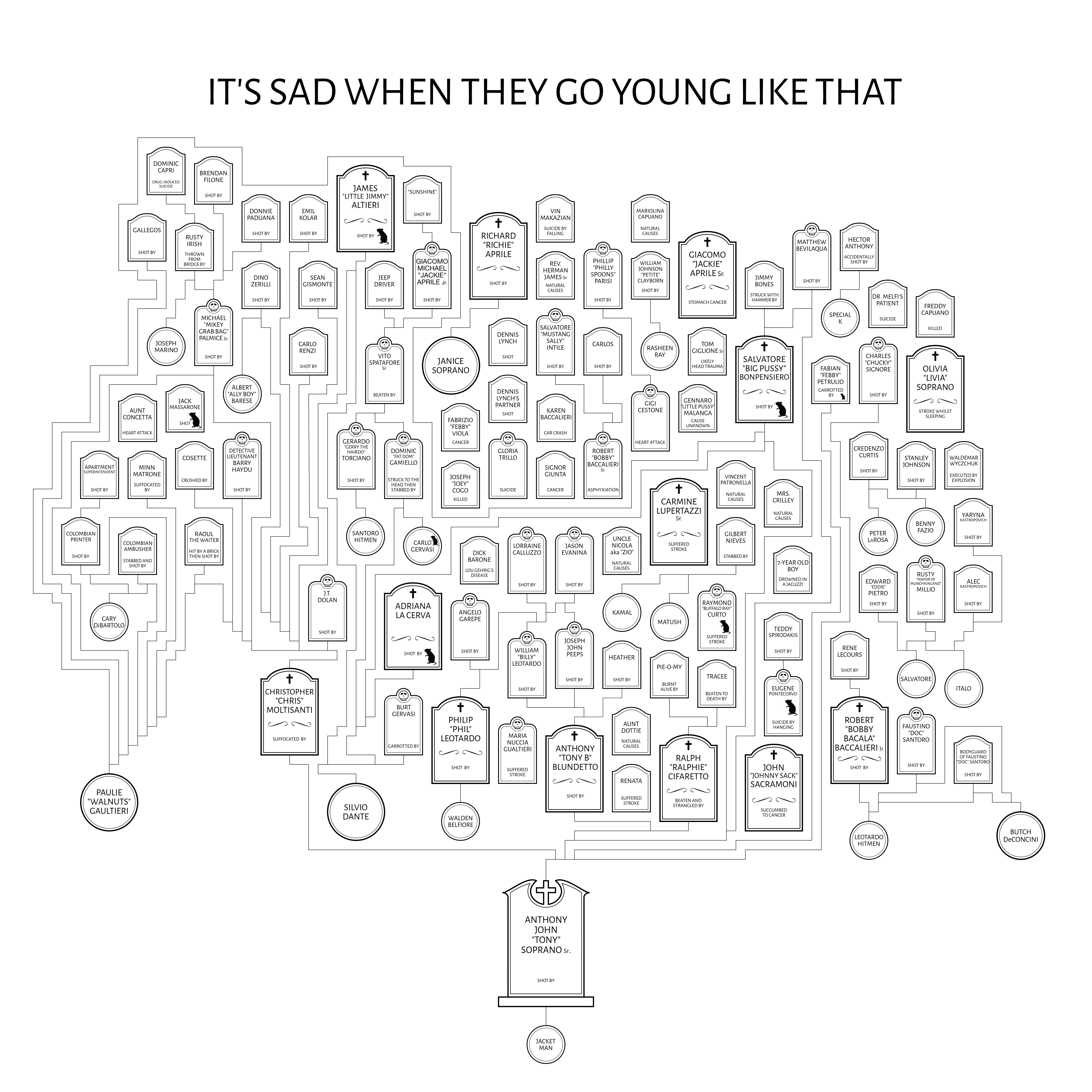 A chart of who killed who for every death in The Sopranos