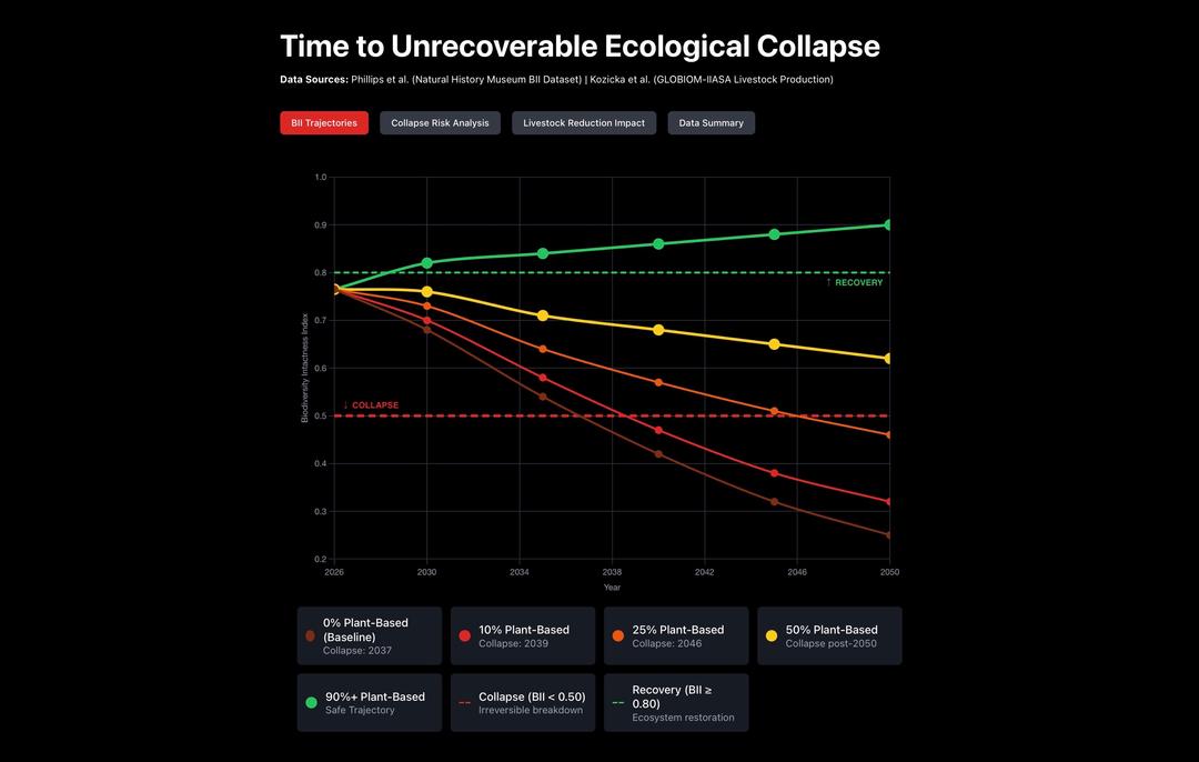[OC] Time to Unrecoverable Ecological Collapse Data Sources: Phillips et al. (Natural History Museum BIl Dataset) | Kozicka et al. (GLOBIOM-IIASA Livestock Production) Statistics