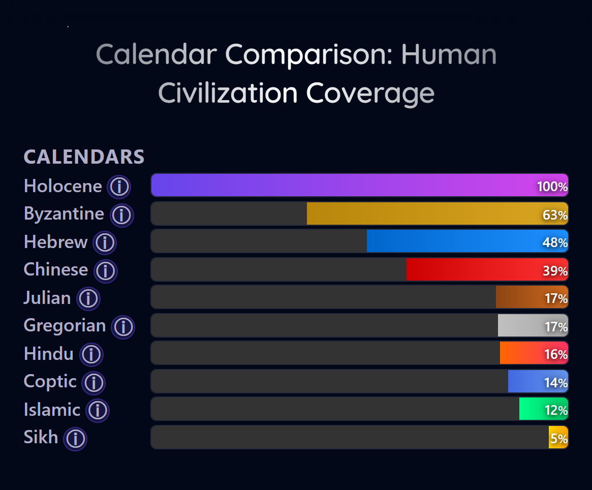 [OC] How much of human civilization each calendar system covers Visualization