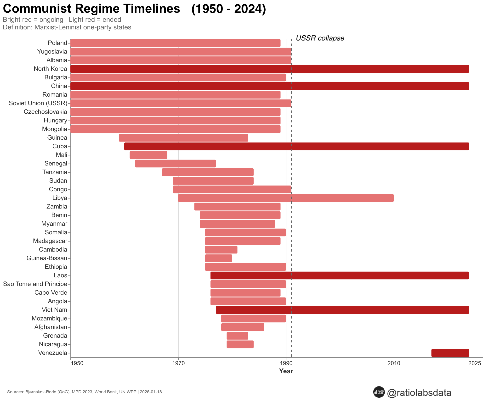 [OC] Communist Regimes since 1950 Visualization