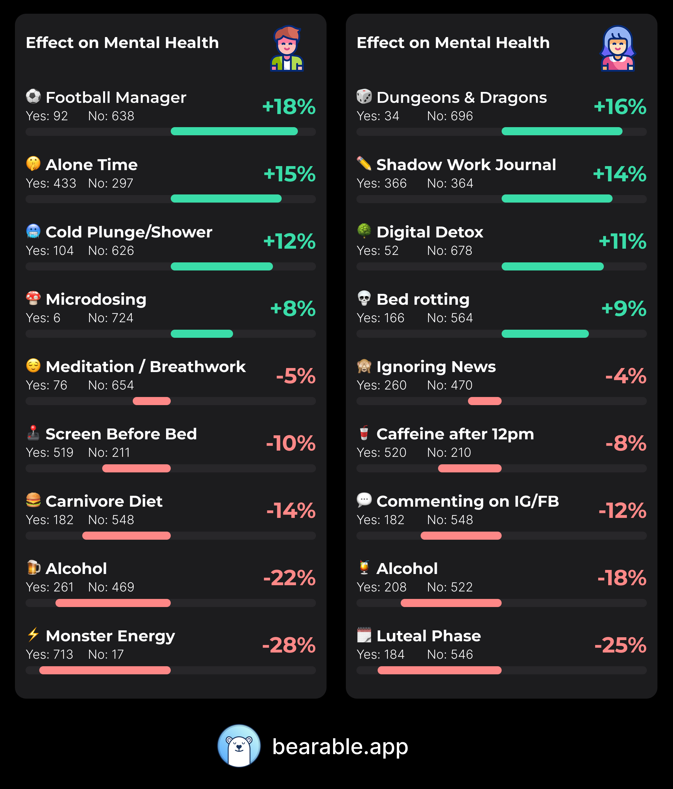 [OC] 2 years of GF and me tracking mental health and habits. 9 of the most interesting effects. Visualization