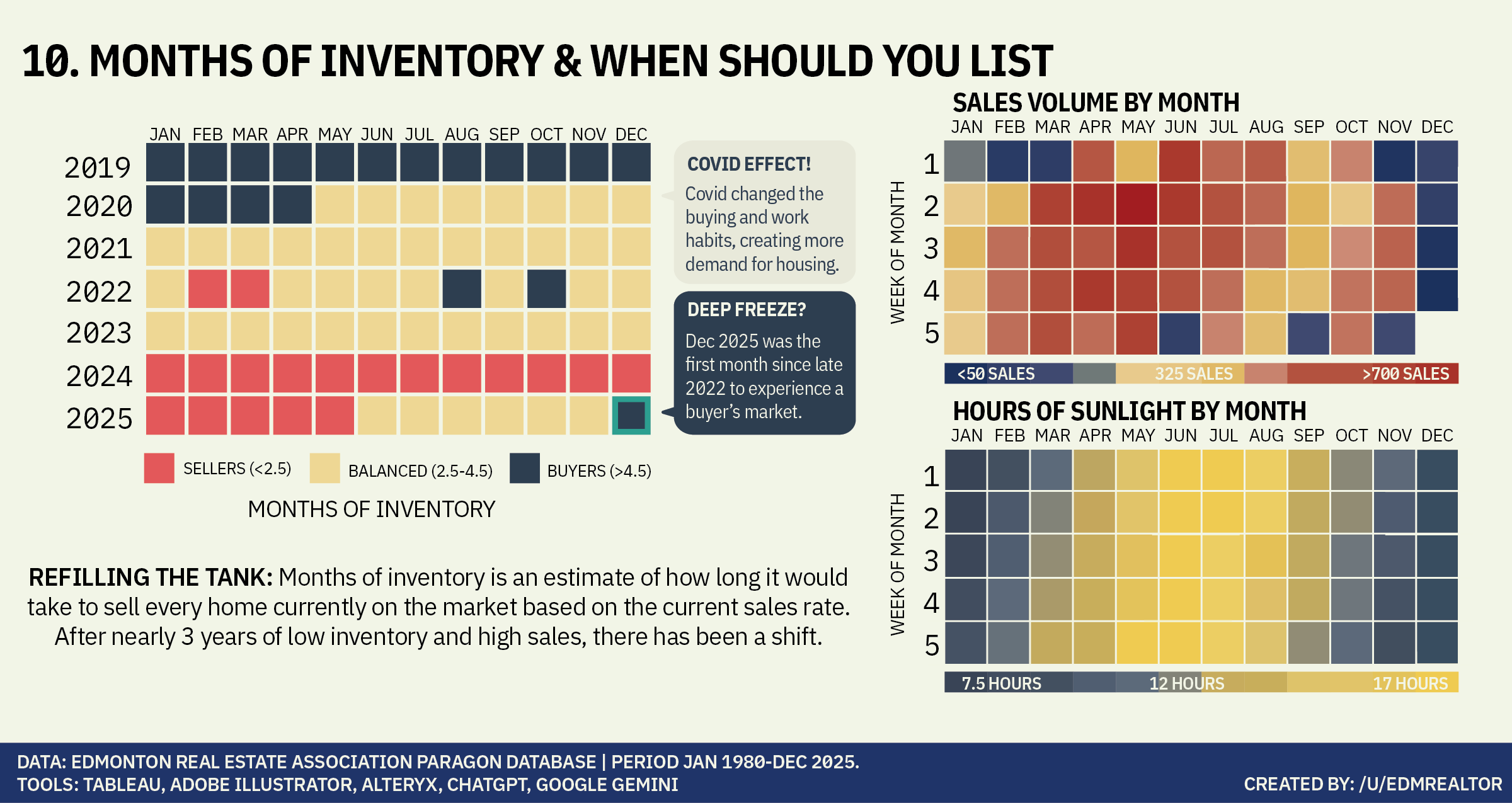 [OC] Home Sales and Sunlight in Northern Canada Visualization