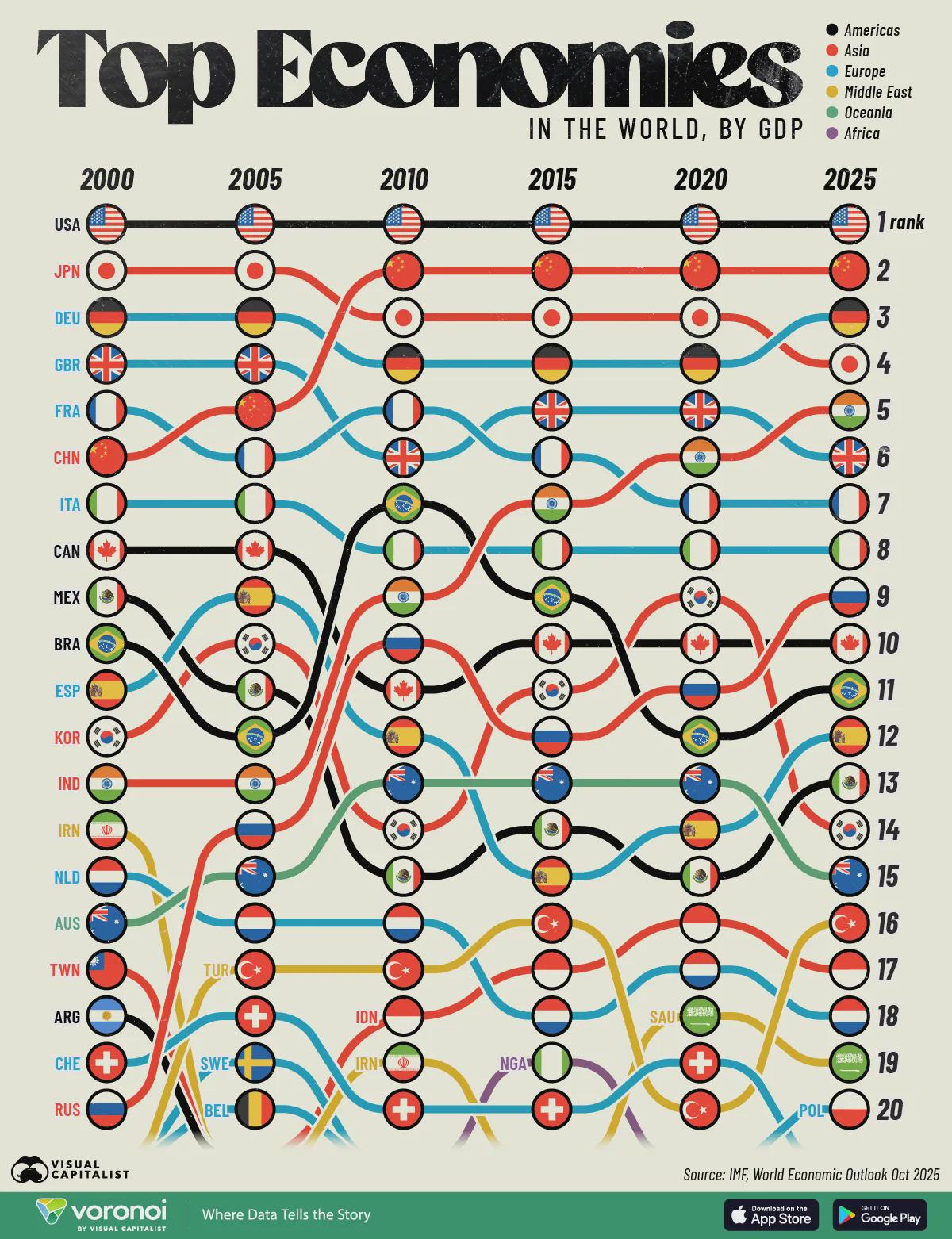 Top economies in the world, by GDP (2000-2025) Visualization