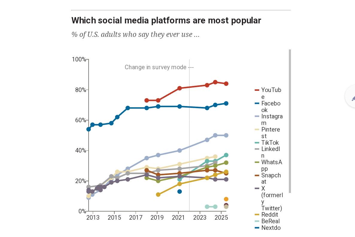 More Americans use Reddit than X Visualization