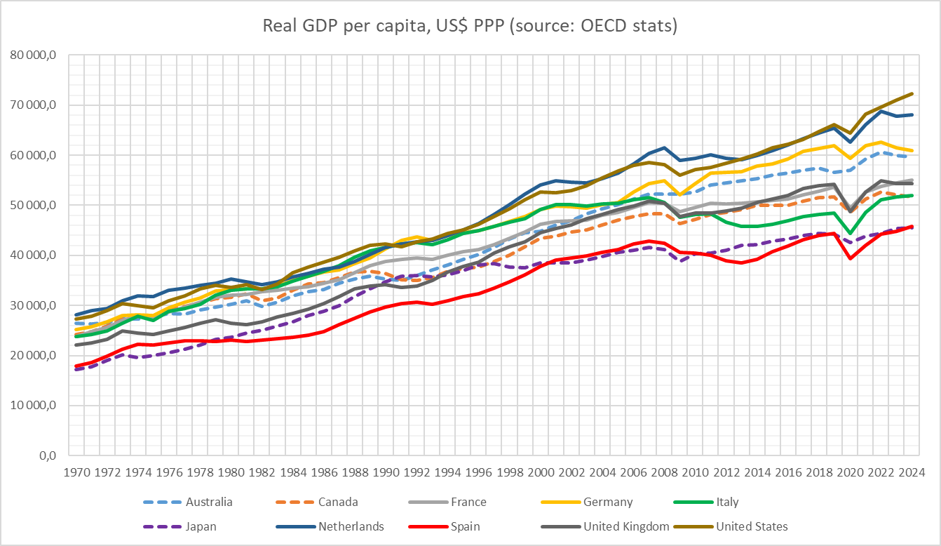[OC] GDP per capita in some major developed countries, 1970-2024, US$ PPP Visualization
