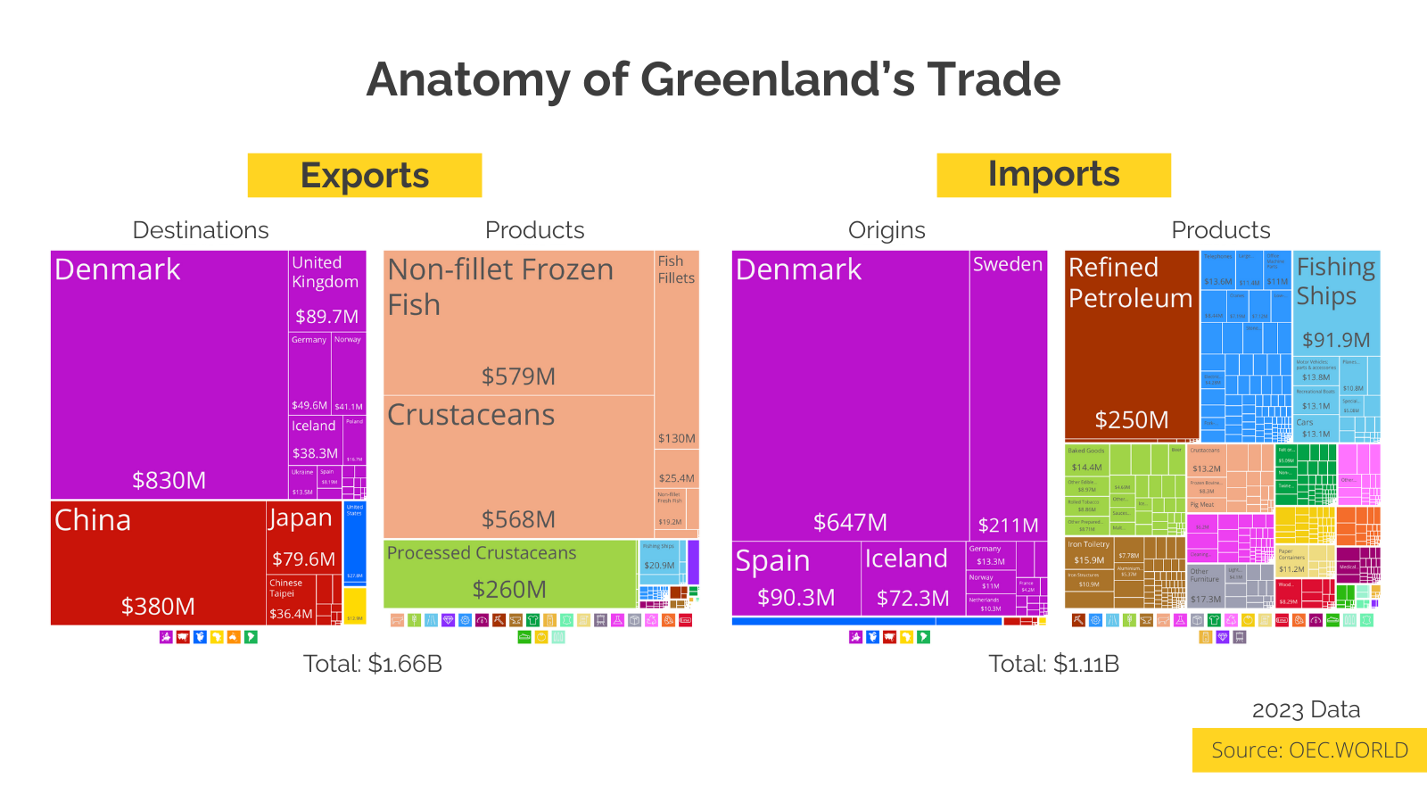 Anatomy of Greenland's trade and economy Visualization